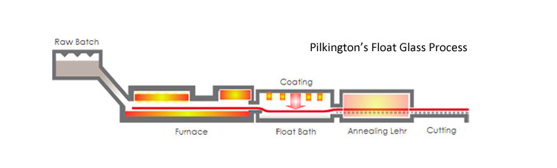 Float Glass process